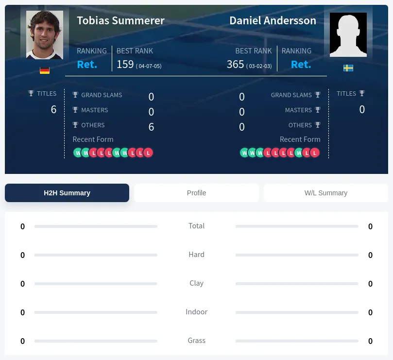 Summerer Andersson H2h Summary Stats