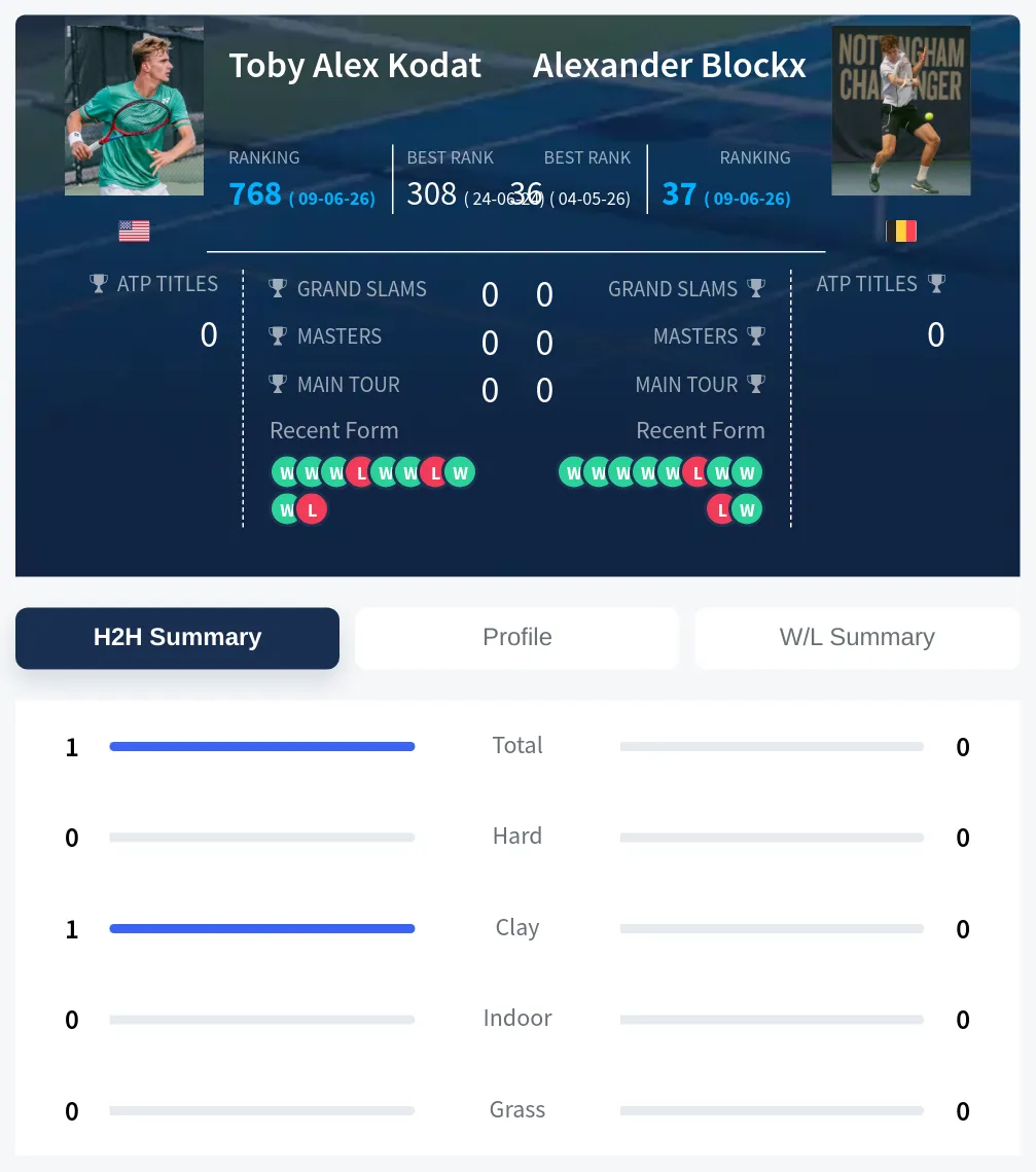 Kodat Blockx H2h Summary Stats