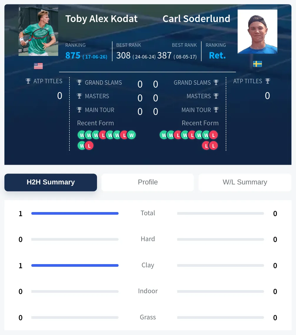 Kodat Soderlund H2h Summary Stats