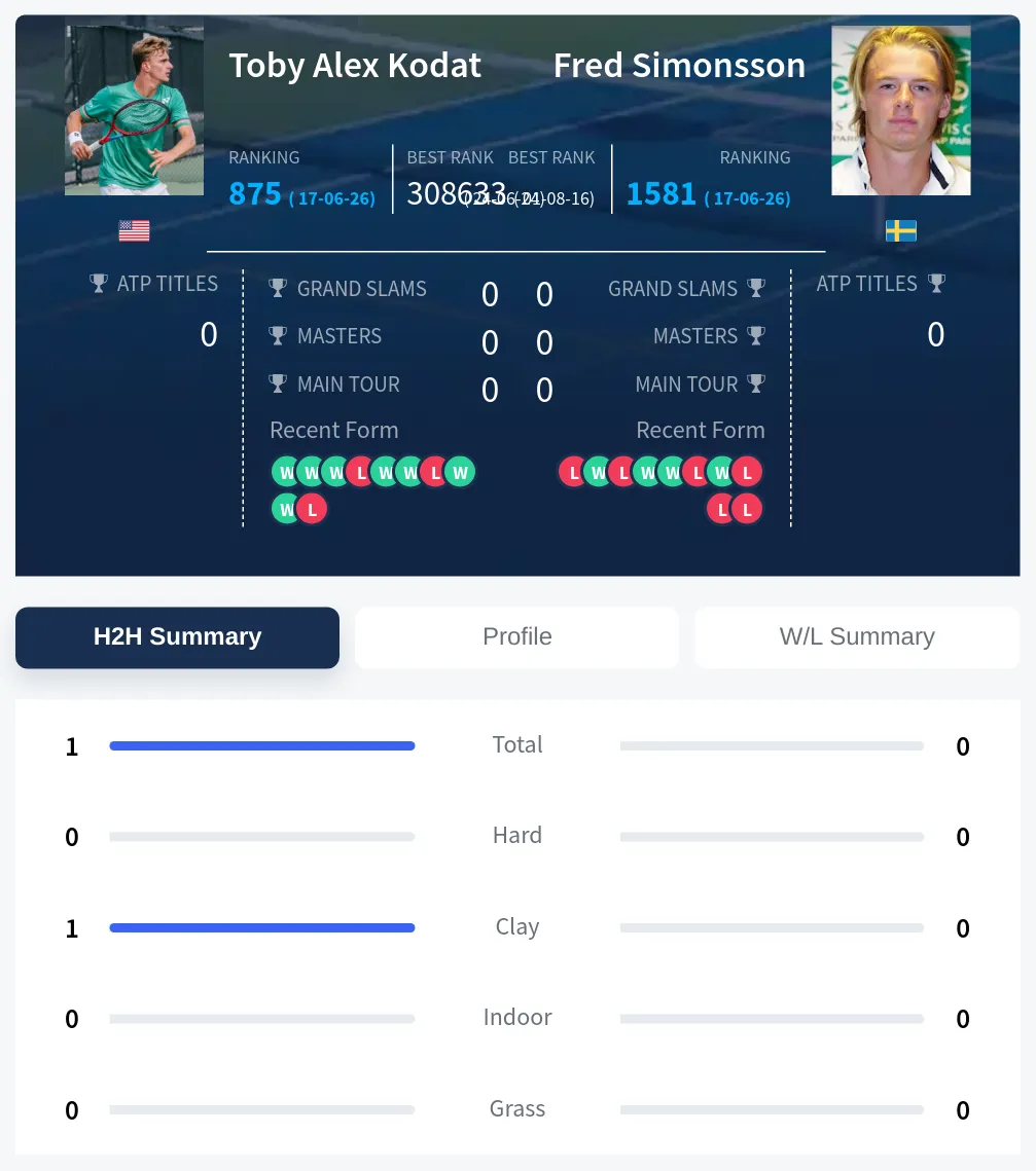 Kodat Simonsson H2h Summary Stats