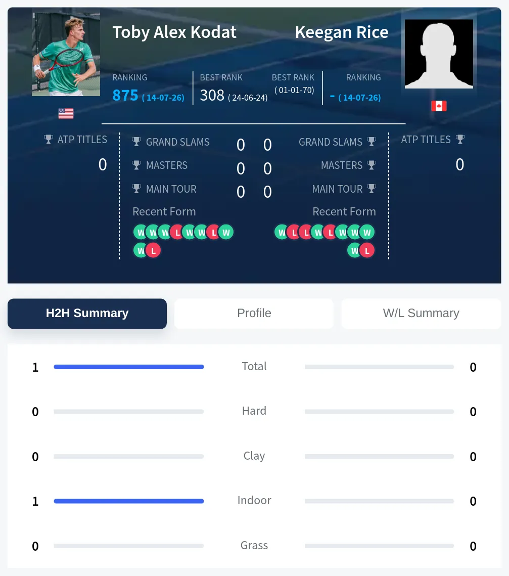Kodat Rice H2h Summary Stats