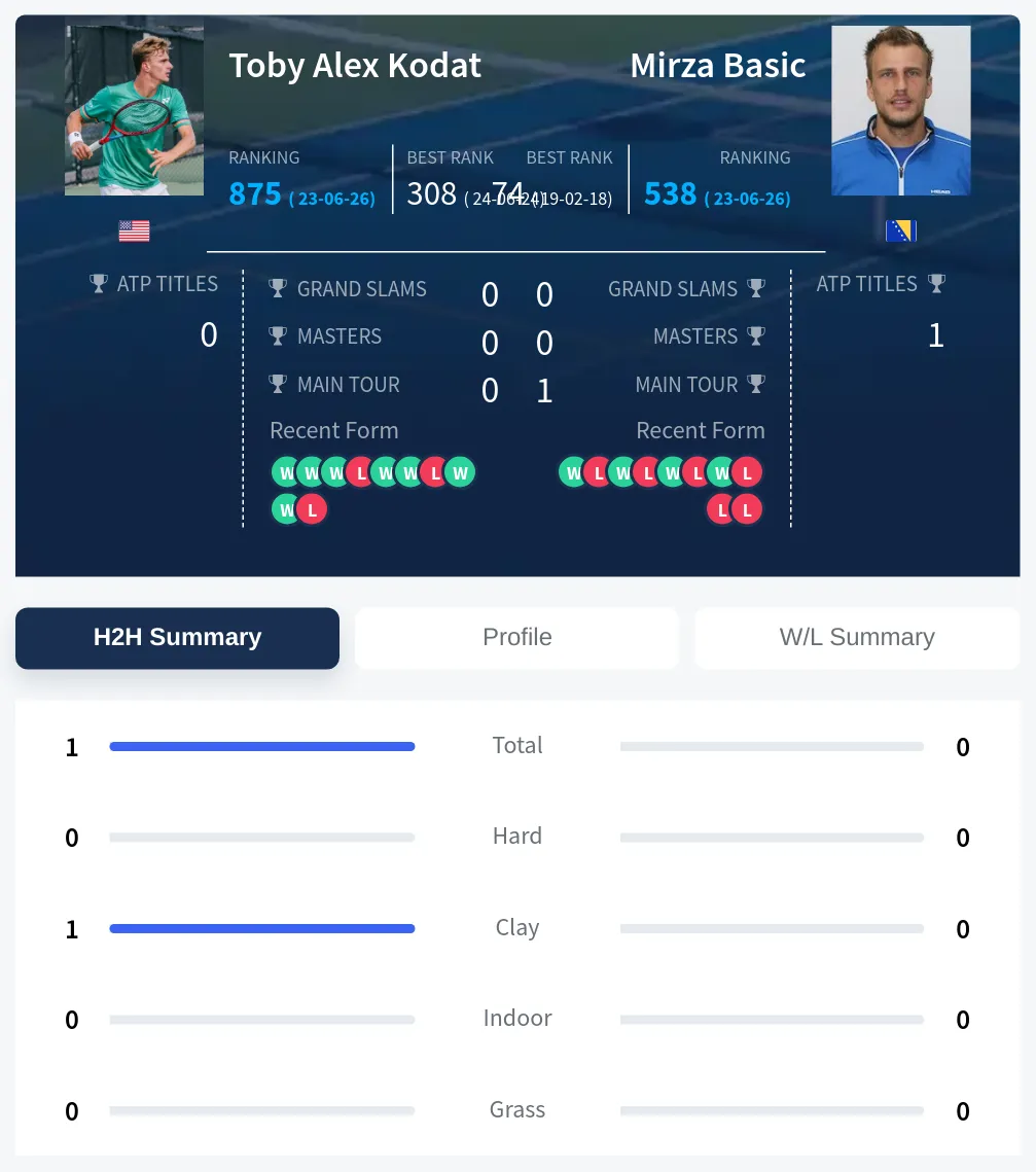 Kodat Basic H2h Summary Stats