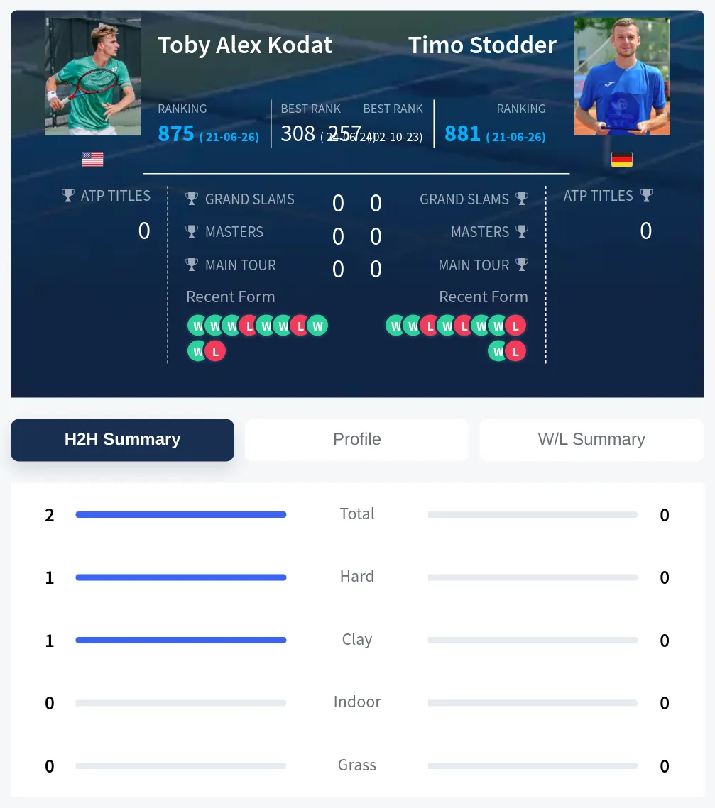 Kodat Stodder H2h Summary Stats