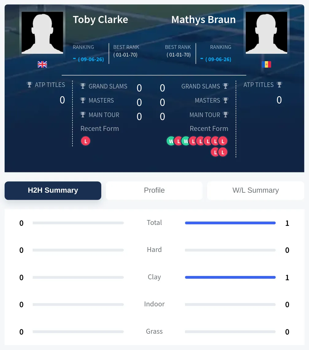 Braun Clarke H2h Summary Stats