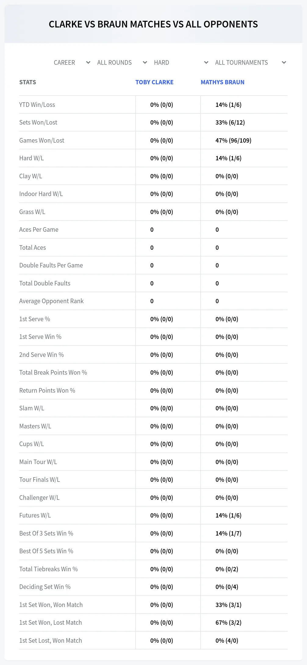Mathys Braun Toby Clarke Prediction Stats