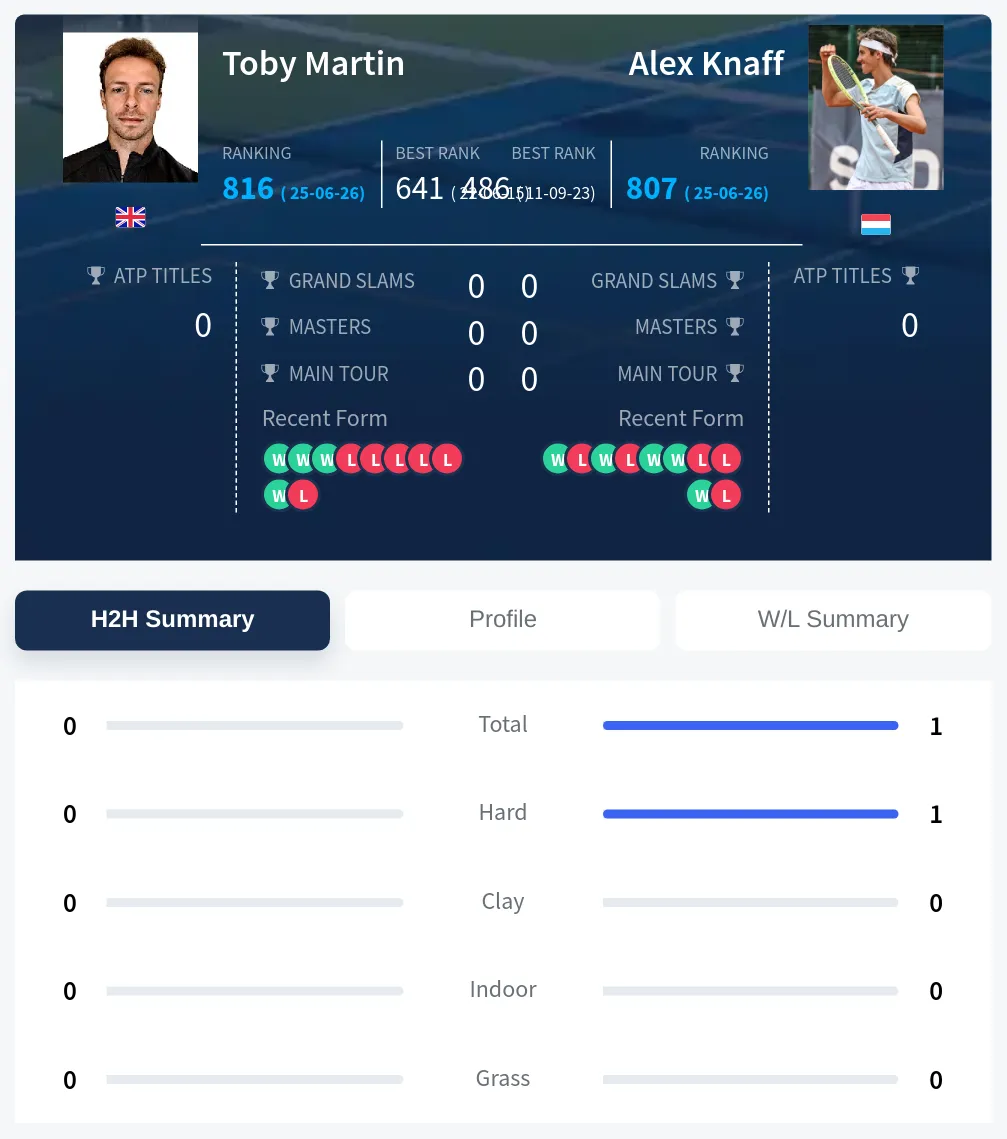 Martin Knaff H2h Summary Stats