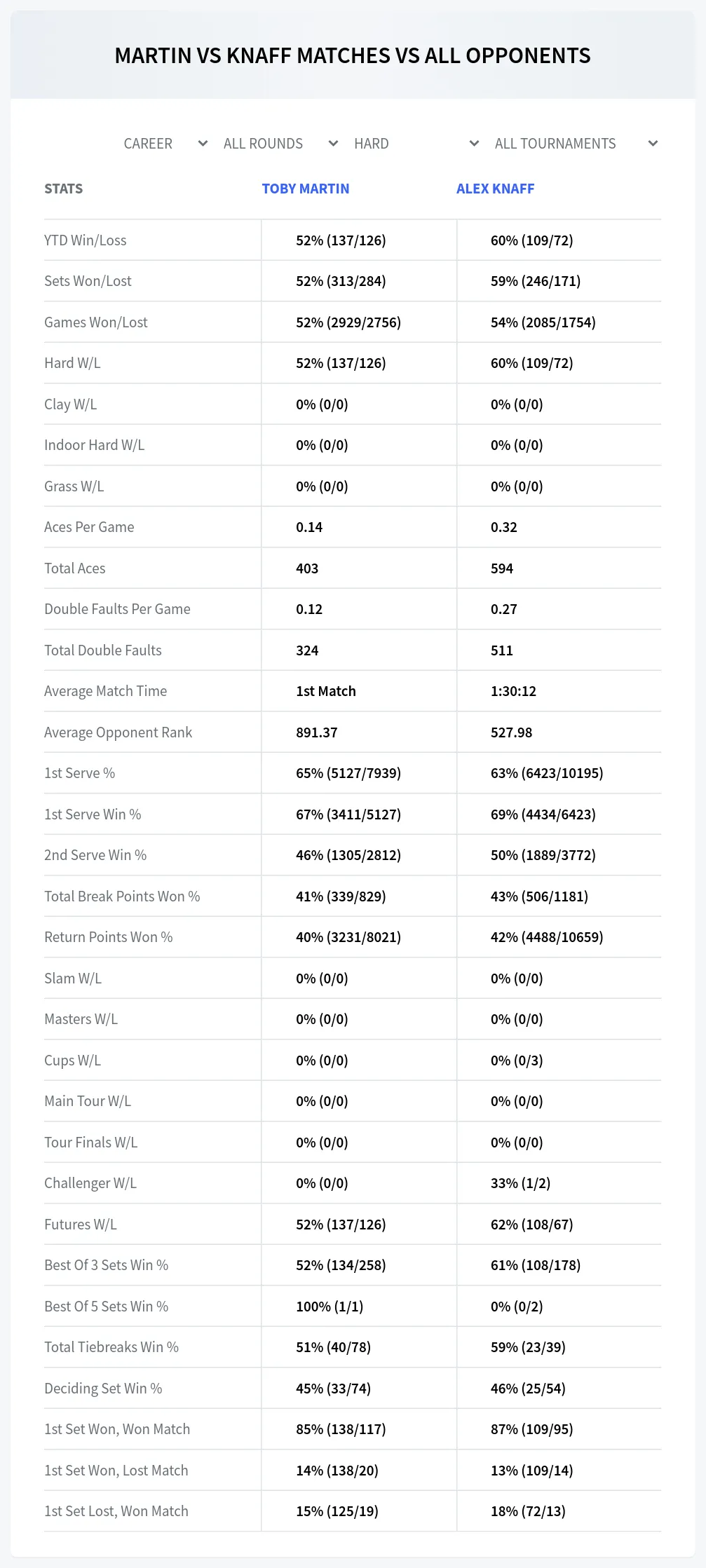 Toby Martin Alex Knaff Prediction Stats