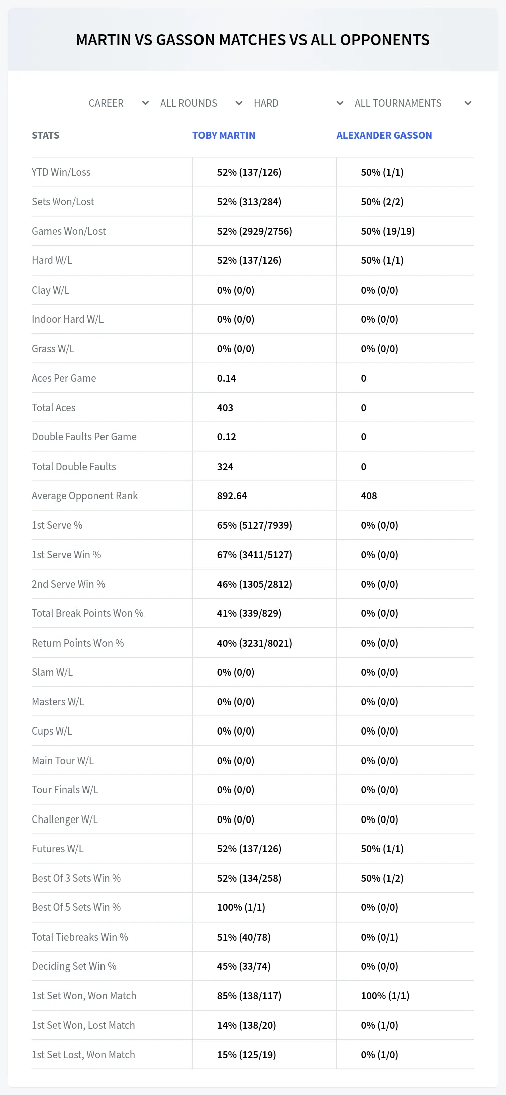 Alexander Gasson Toby Martin Prediction Stats