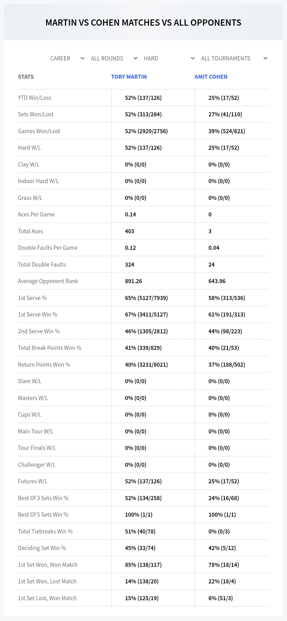 Toby Martin Amit Cohen Prediction Stats