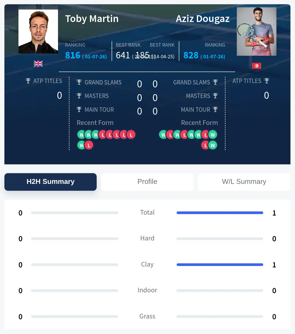 Dougaz Martin H2h Summary Stats
