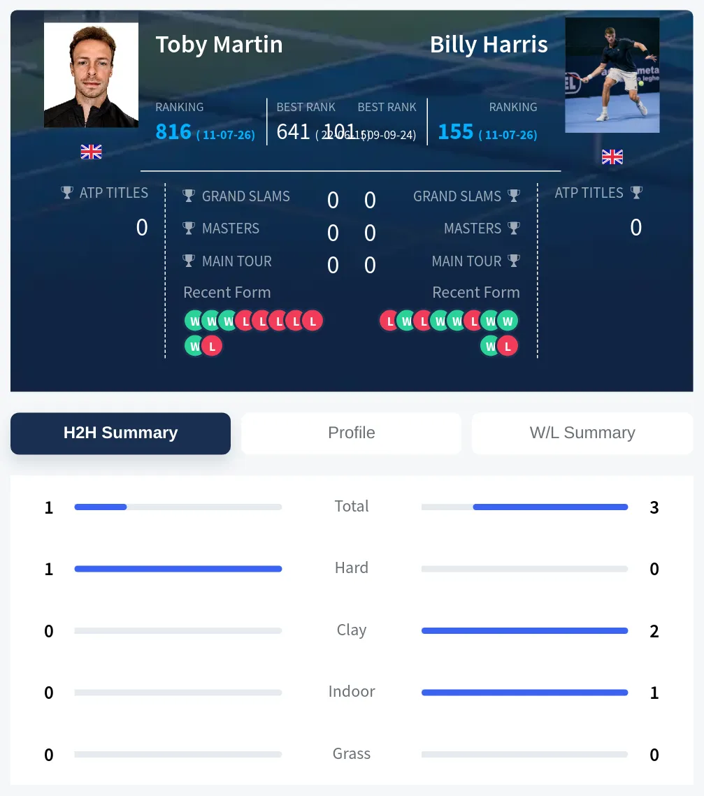 Harris Martin H2h Summary Stats