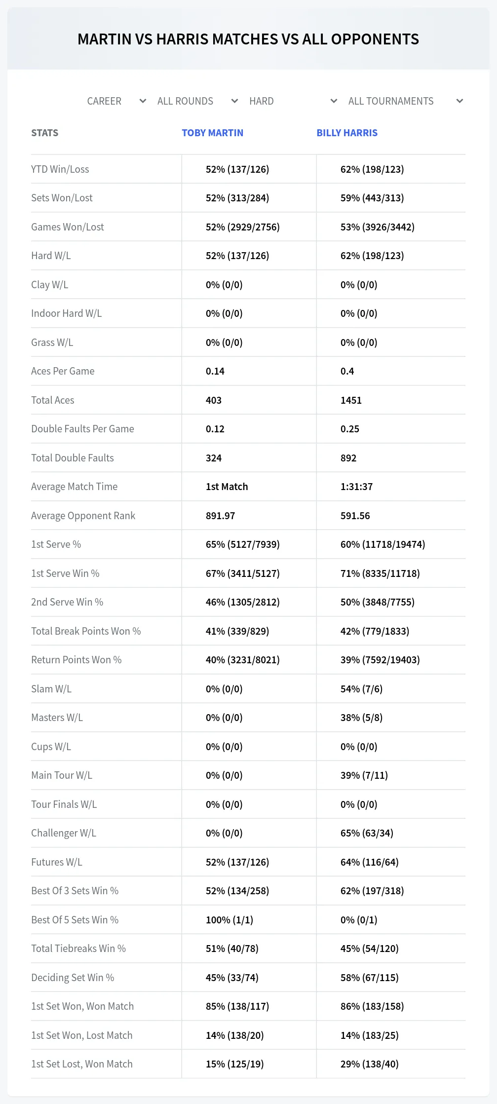 Billy Harris Toby Martin Prediction Stats