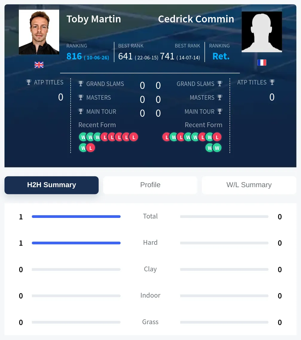 Martin Commin H2h Summary Stats