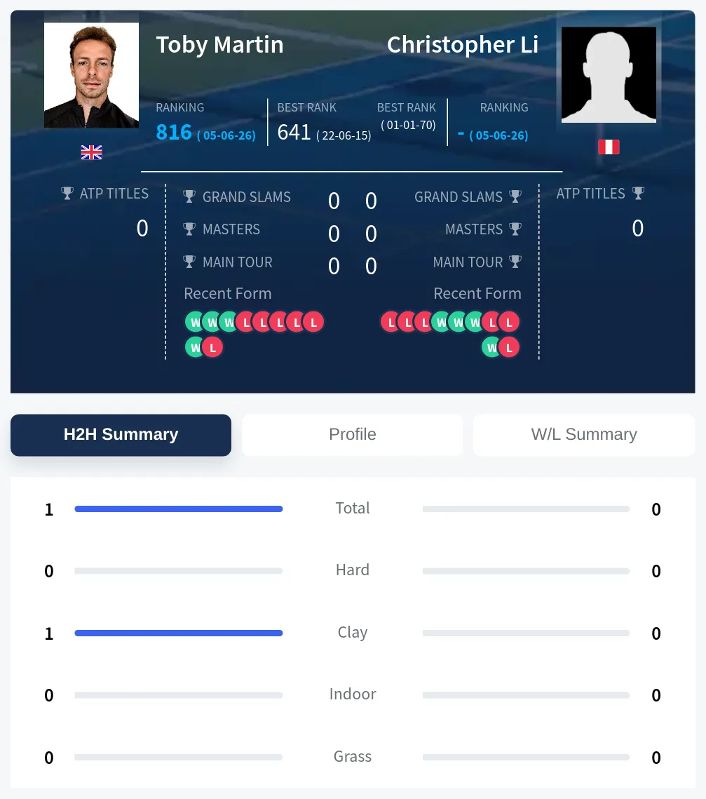 Martin Li H2h Summary Stats