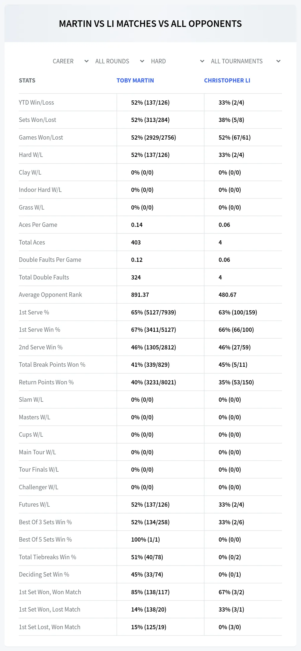 Toby Martin Christopher Li Prediction Stats