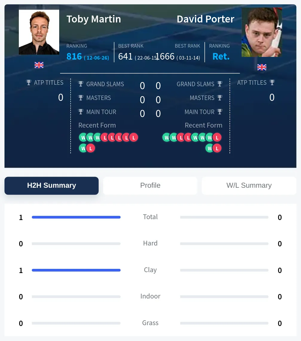 Martin Porter H2h Summary Stats