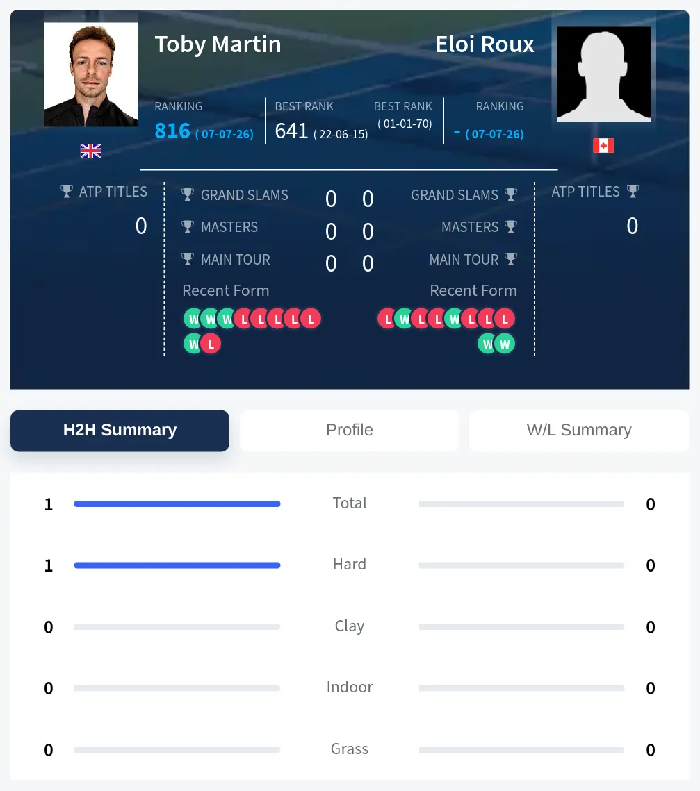 Roux Martin H2h Summary Stats