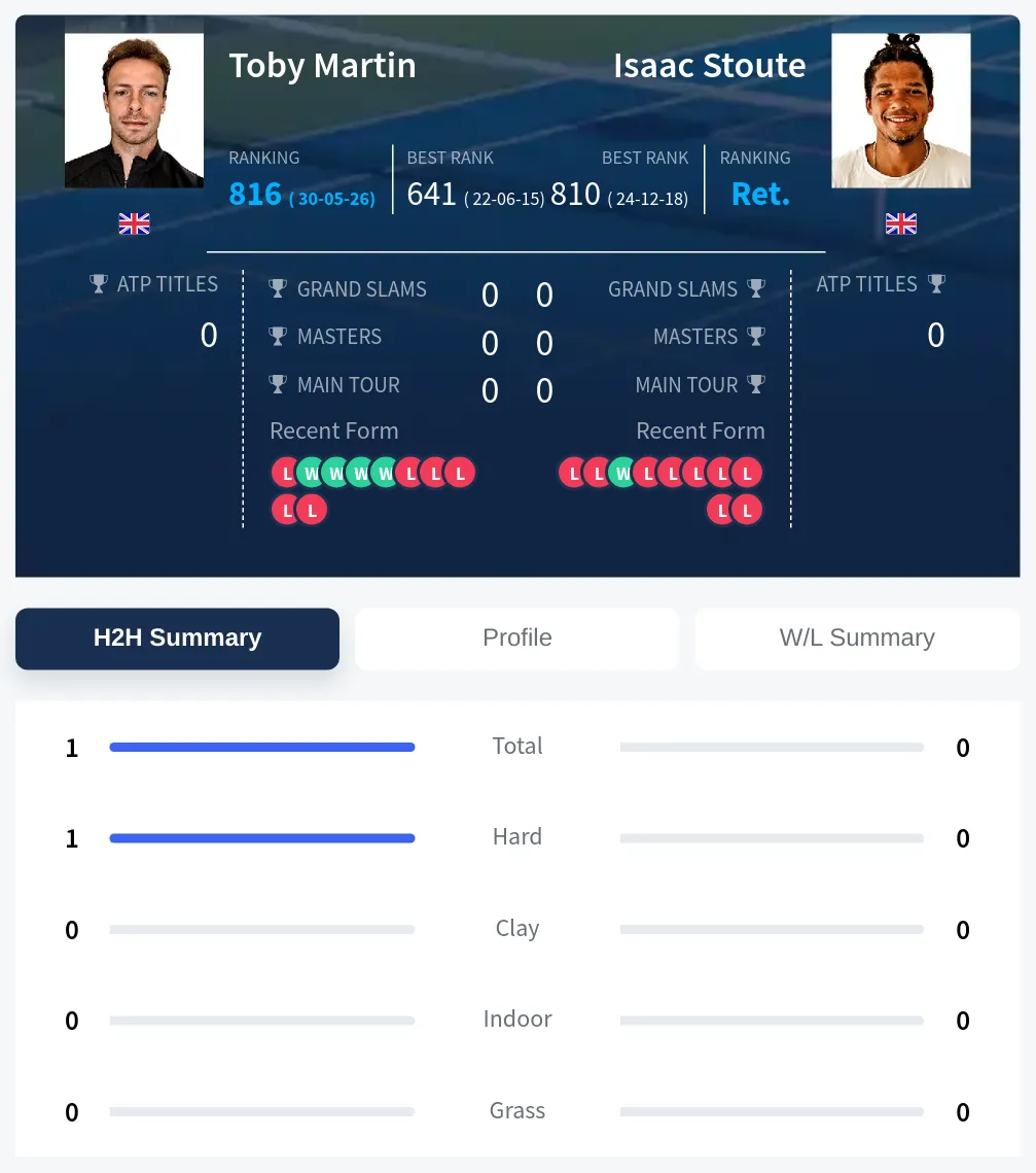 Martin Stoute H2h Summary Stats