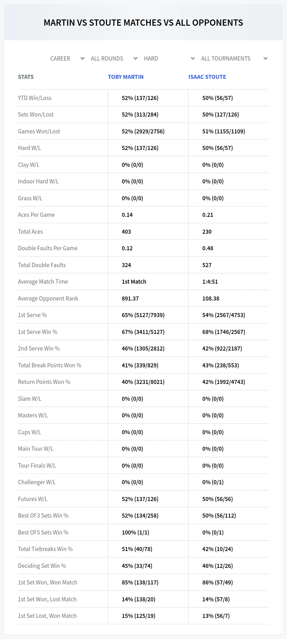 Toby Martin Isaac Stoute Prediction Stats