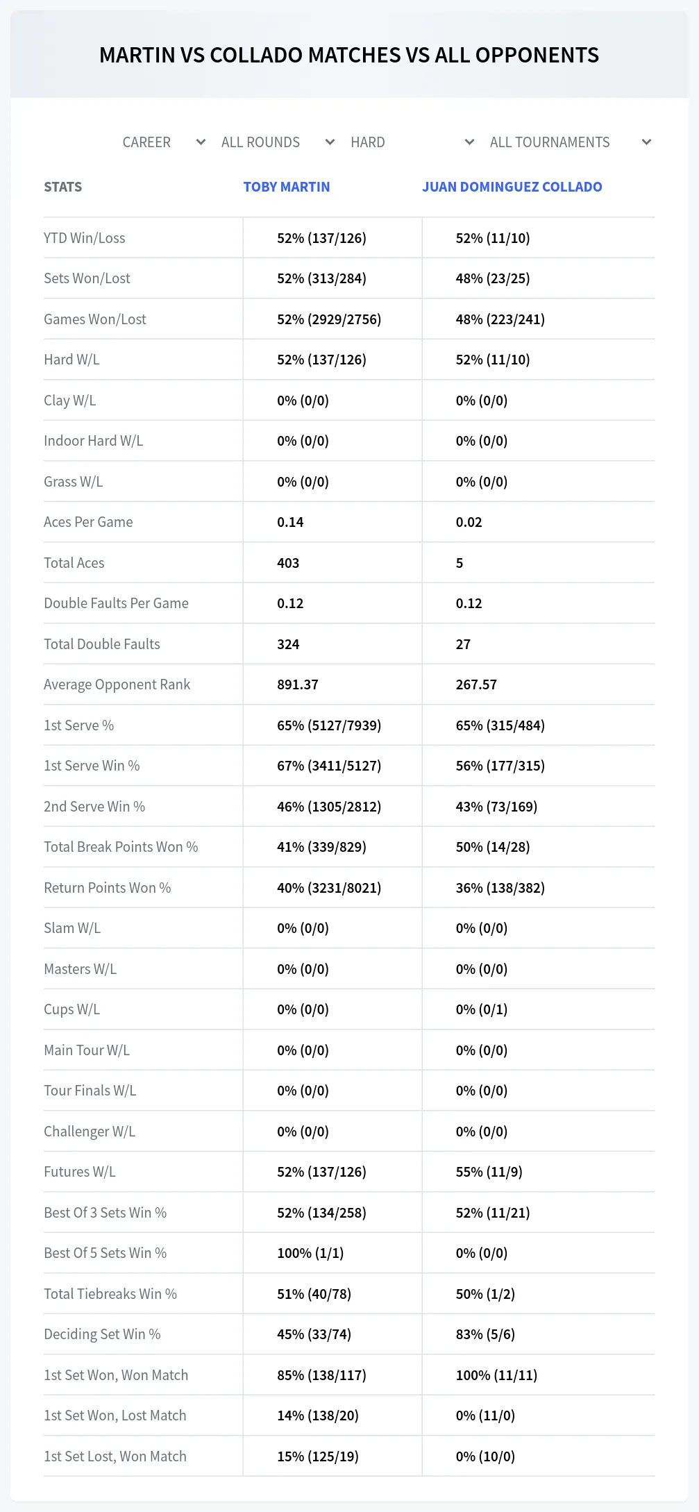 Toby Martin Juan Dominguez Collado Prediction Stats