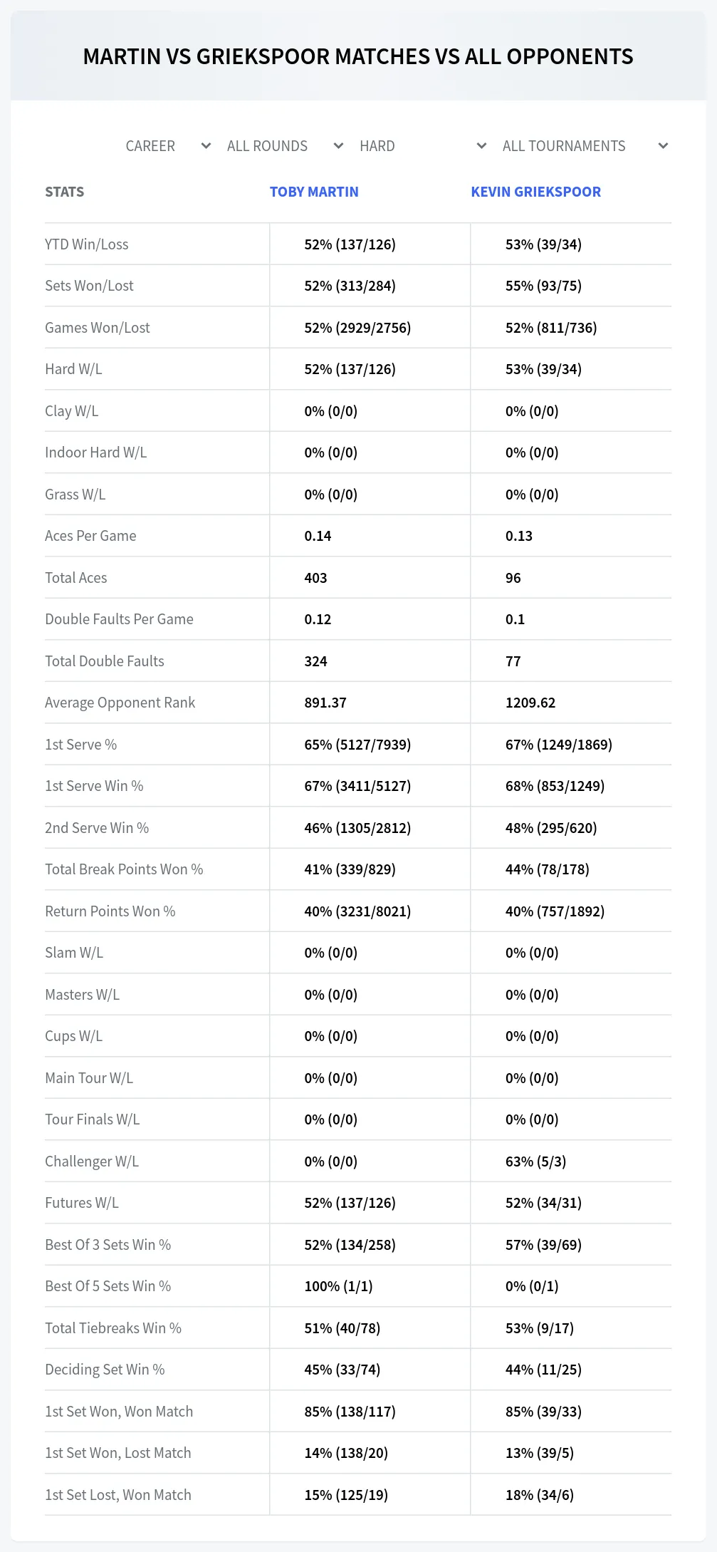 Toby Martin Kevin Griekspoor Prediction Stats