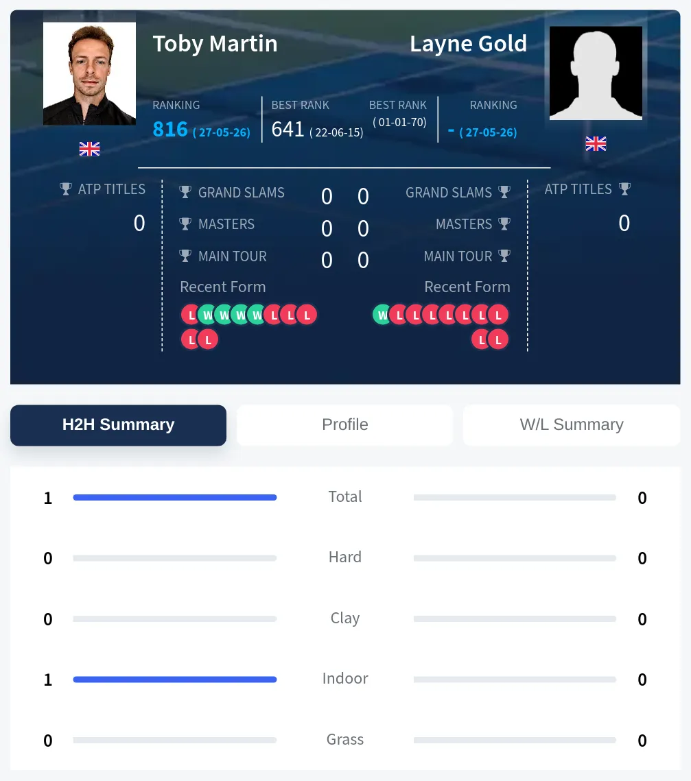 Gold Martin H2h Summary Stats