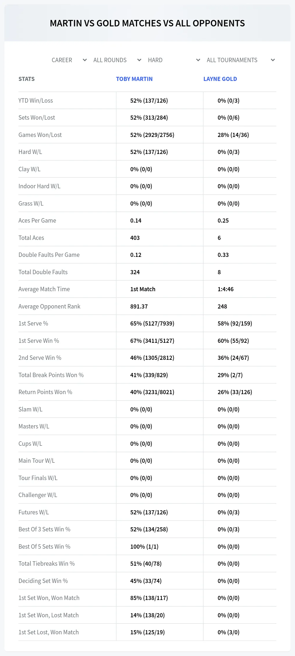 Layne Gold Toby Martin Prediction Stats
