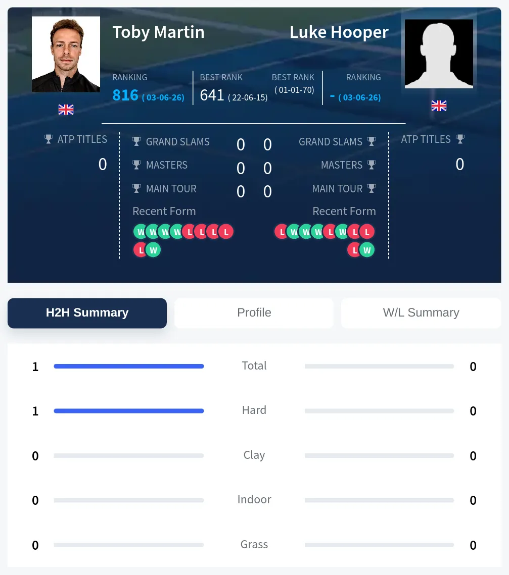 Martin Hooper H2h Summary Stats