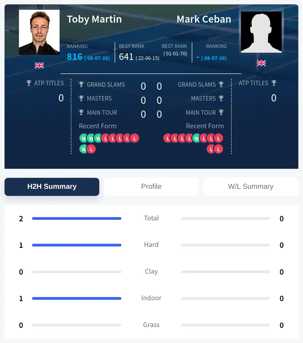 Ceban Martin H2h Summary Stats