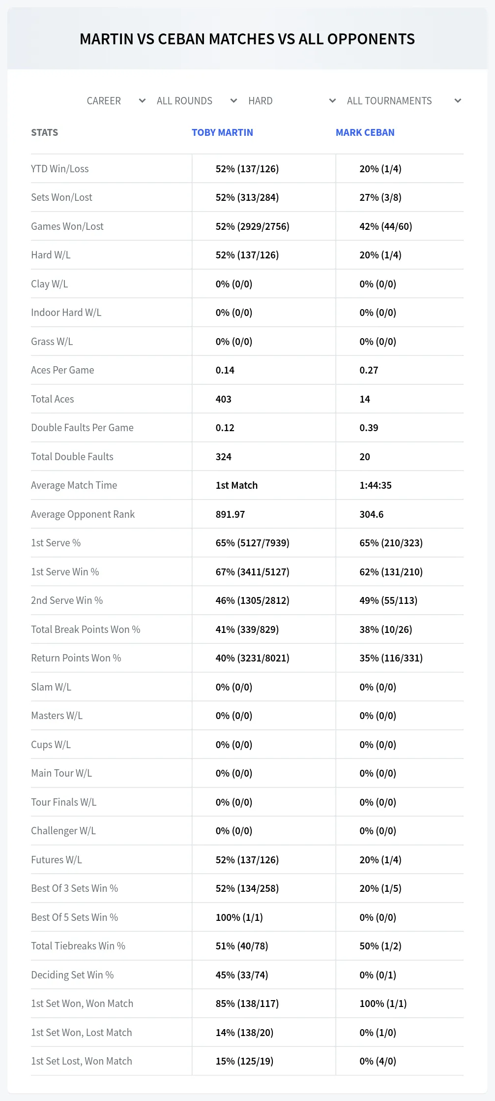 Mark Ceban Toby Martin Prediction Stats