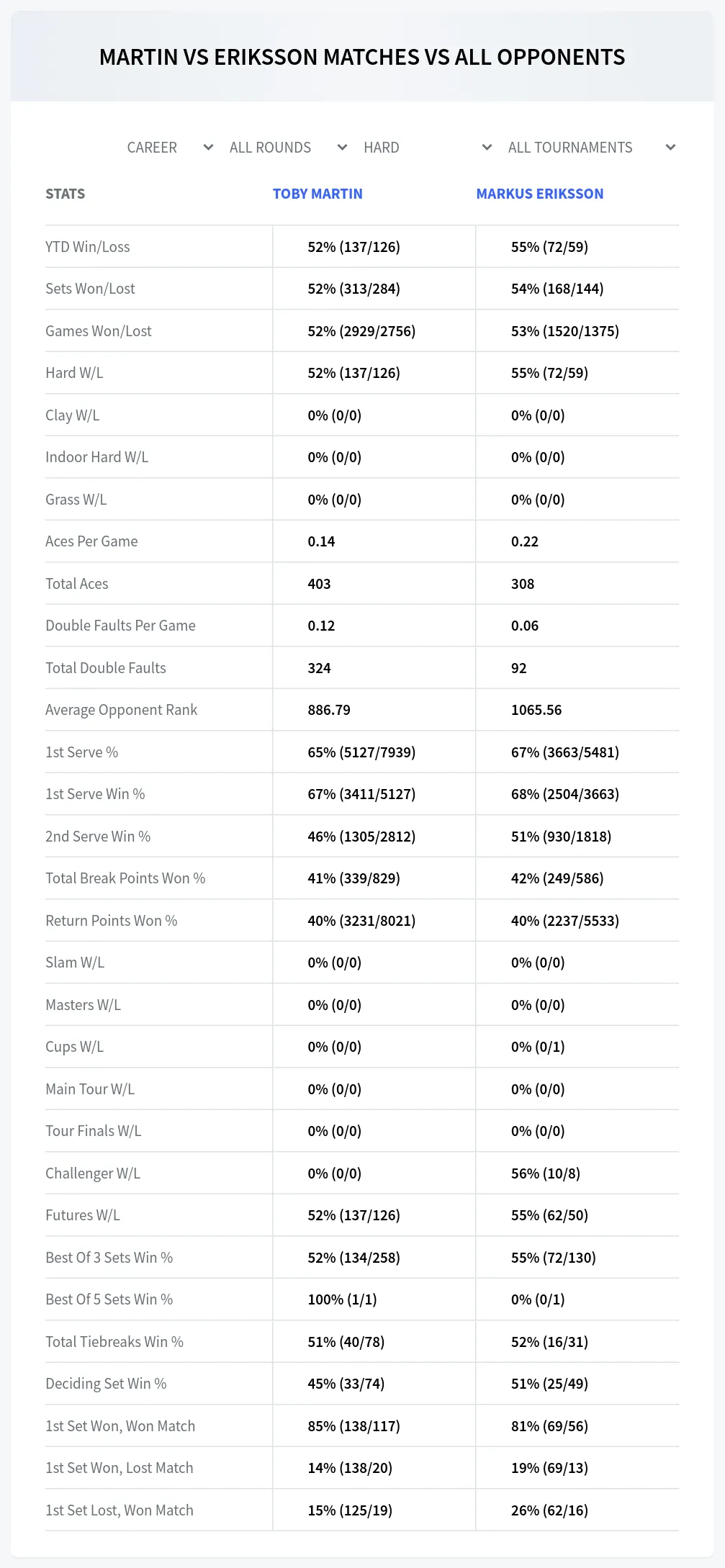 Toby Martin Markus Eriksson Prediction Stats