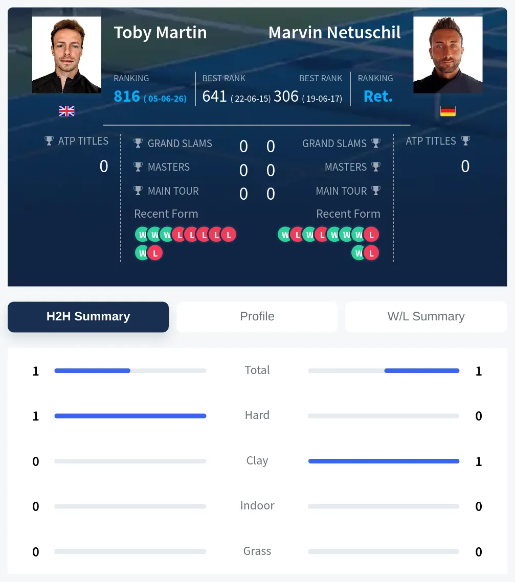 Martin Netuschil H2h Summary Stats