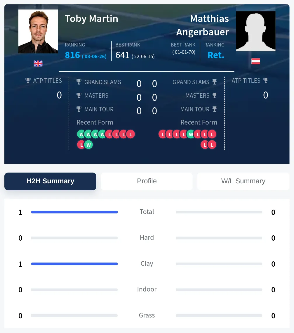 Martin Angerbauer H2h Summary Stats