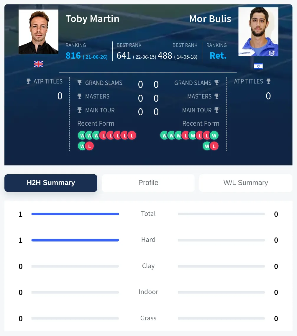 Martin Bulis H2h Summary Stats