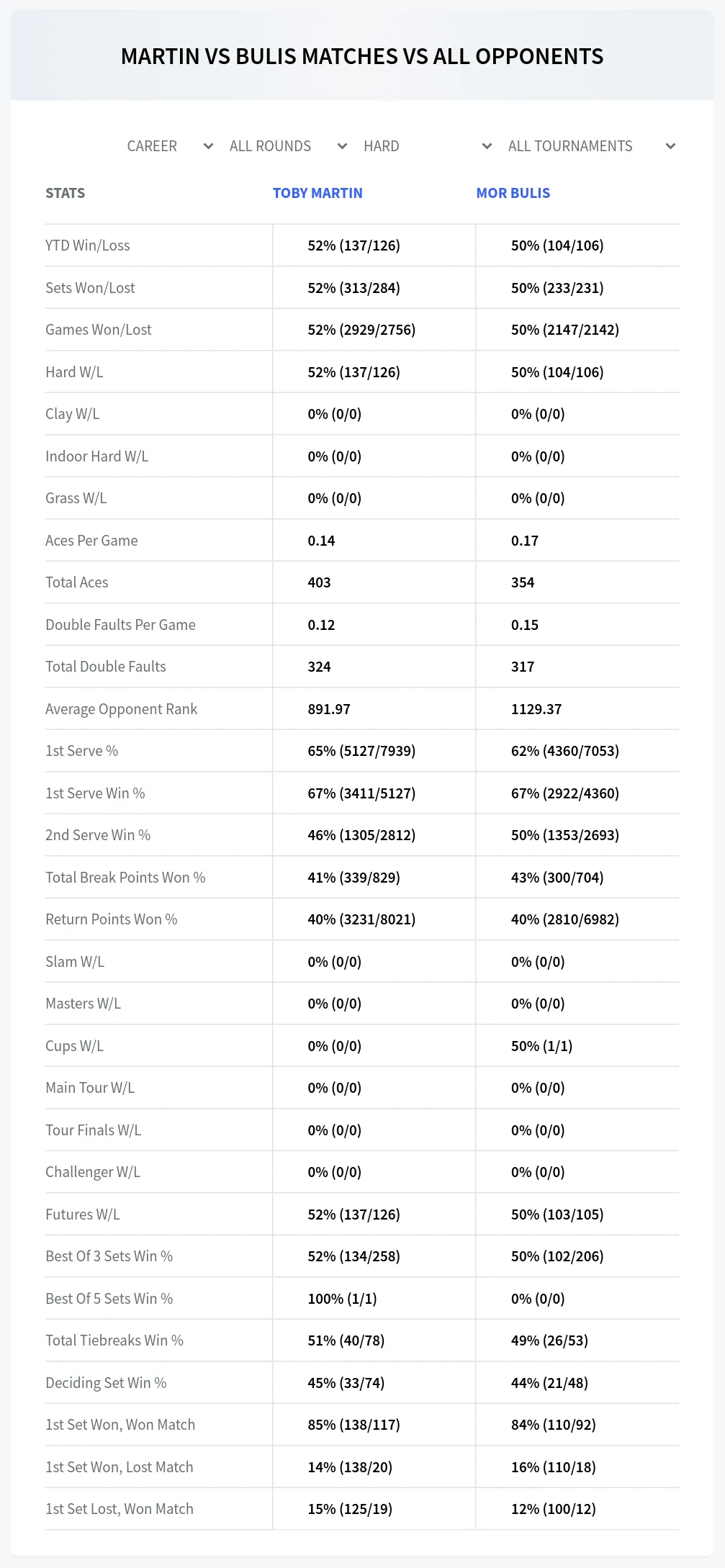 Toby Martin Mor Bulis Prediction Stats