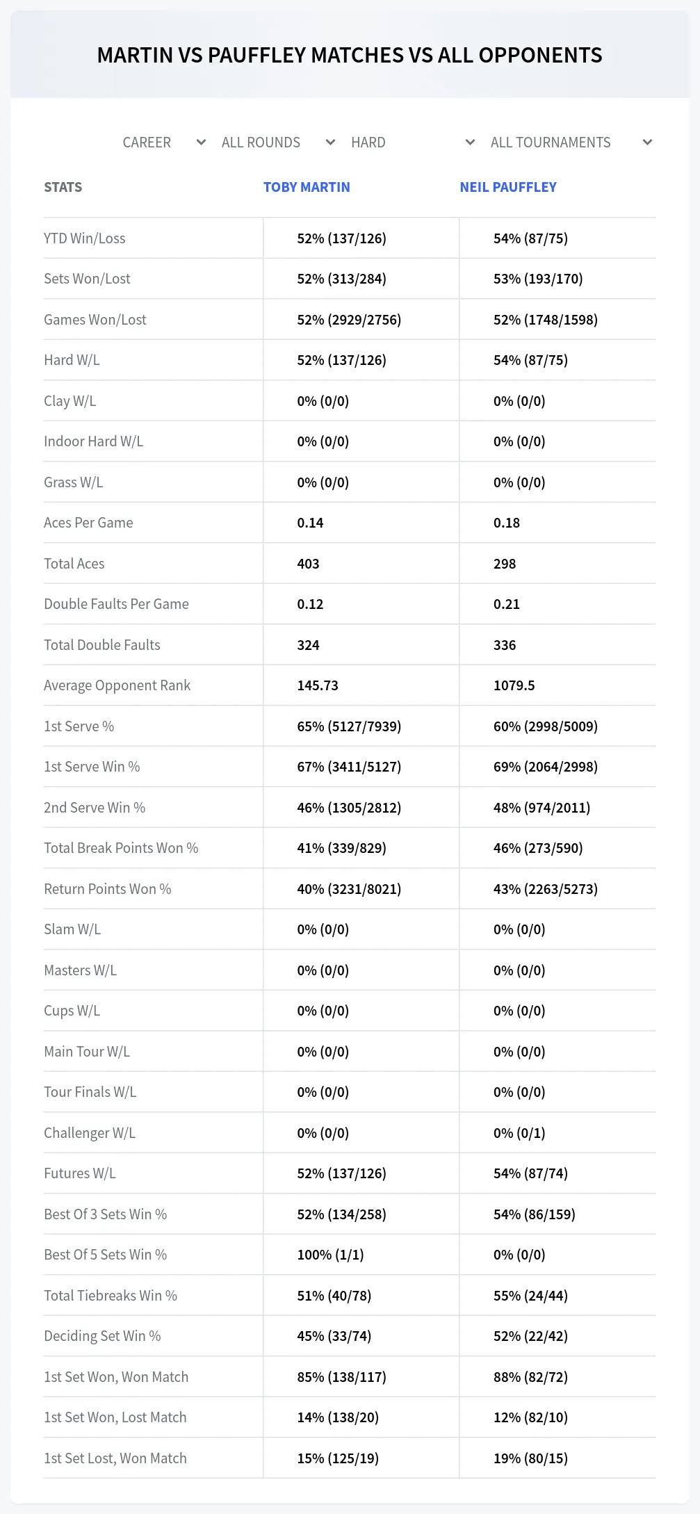 Toby Martin Neil Pauffley Prediction Stats