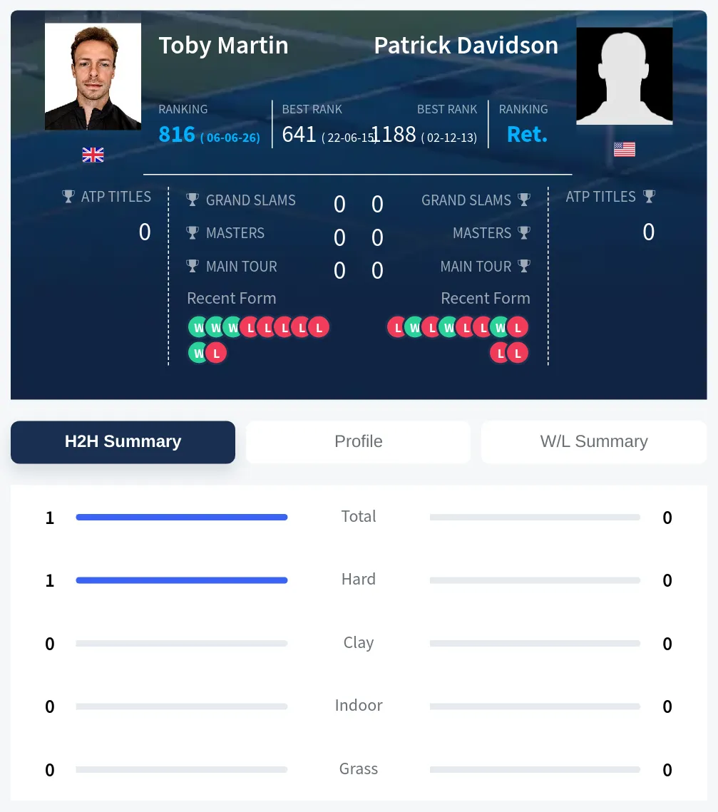 Martin Davidson H2h Summary Stats