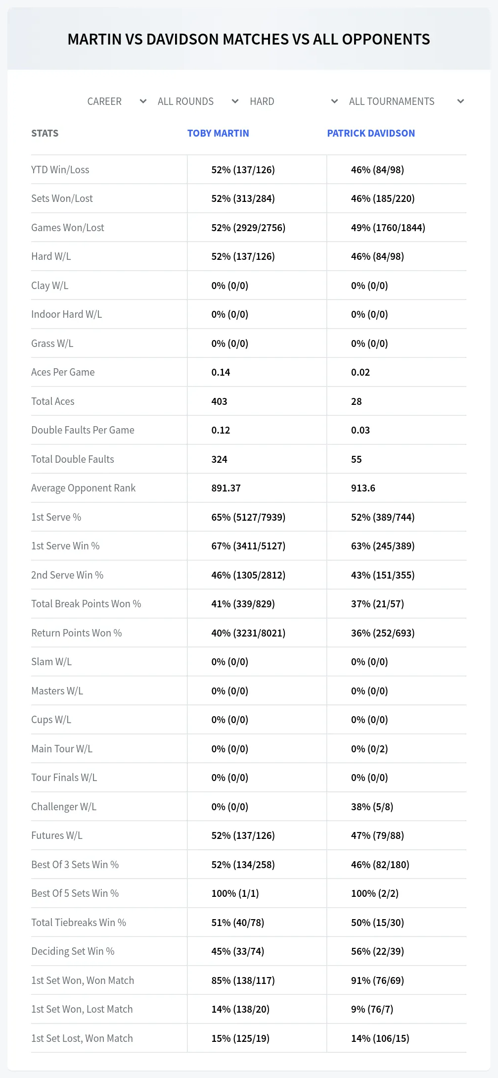 Toby Martin Patrick Davidson Prediction Stats