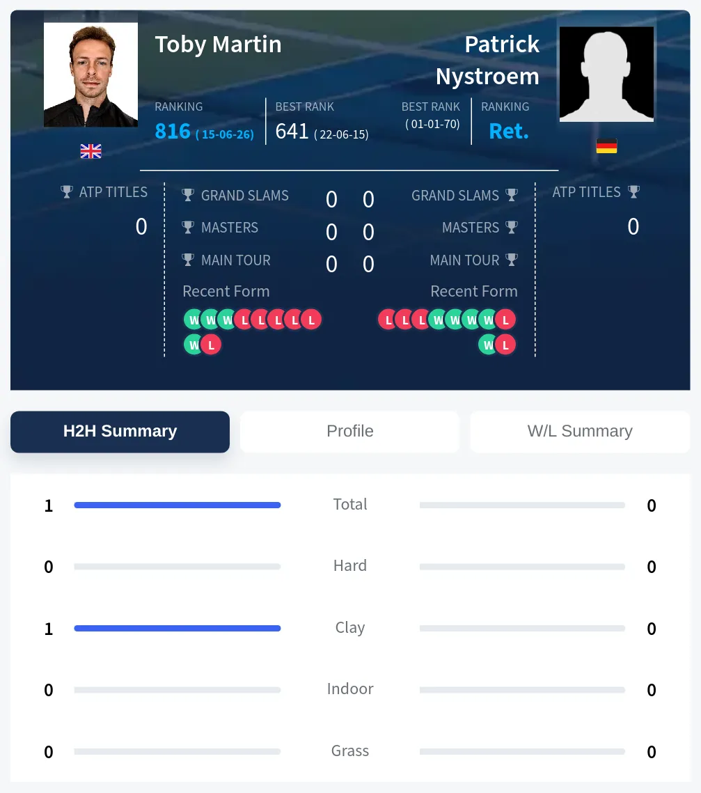 Nystroem Martin H2h Summary Stats