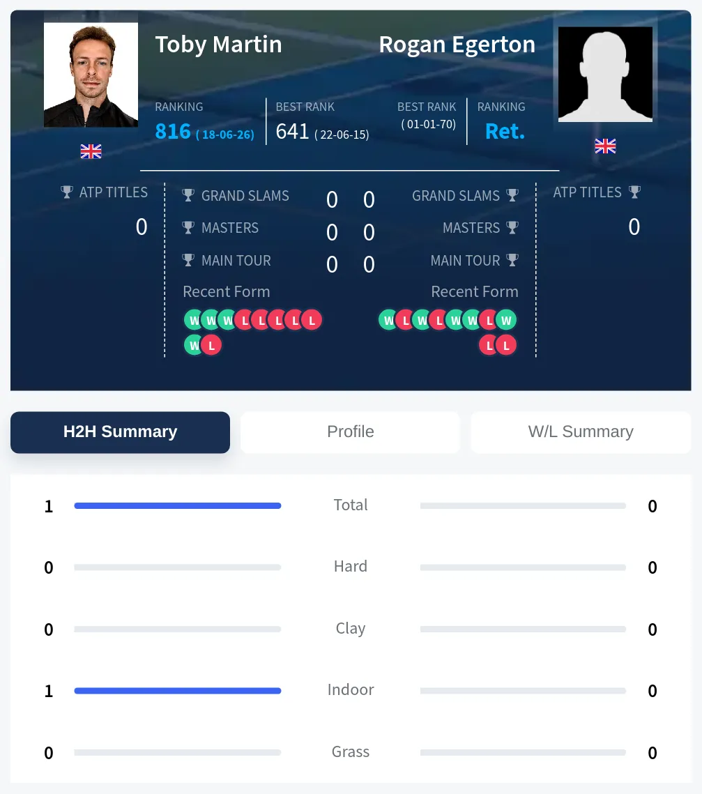 Egerton Martin H2h Summary Stats