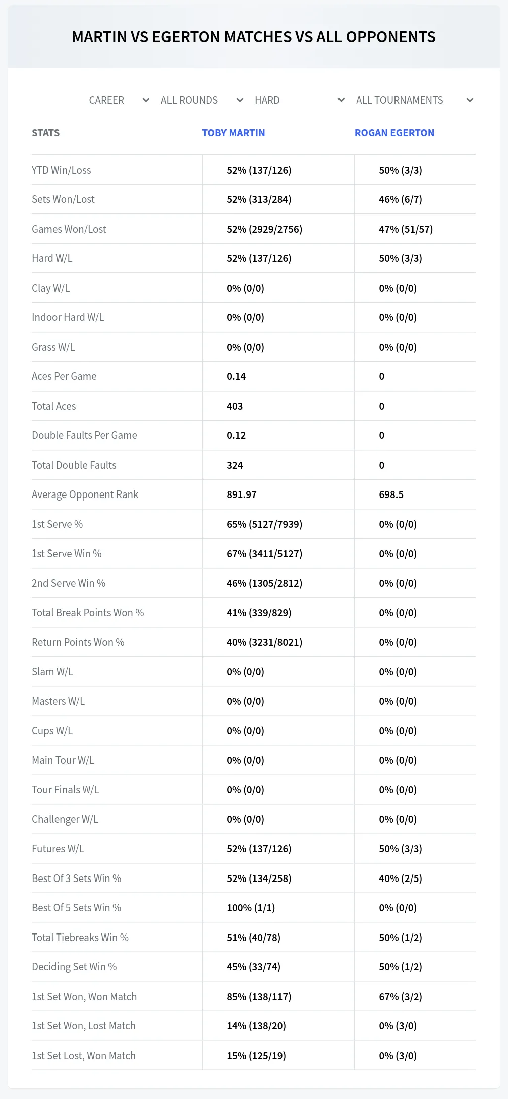 Rogan Egerton Toby Martin Prediction Stats