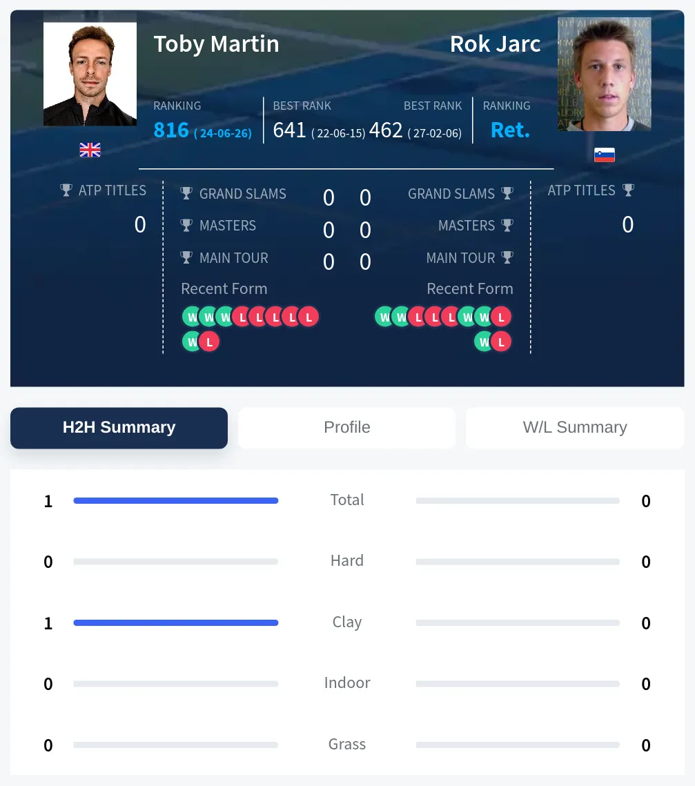 Martin Jarc H2h Summary Stats