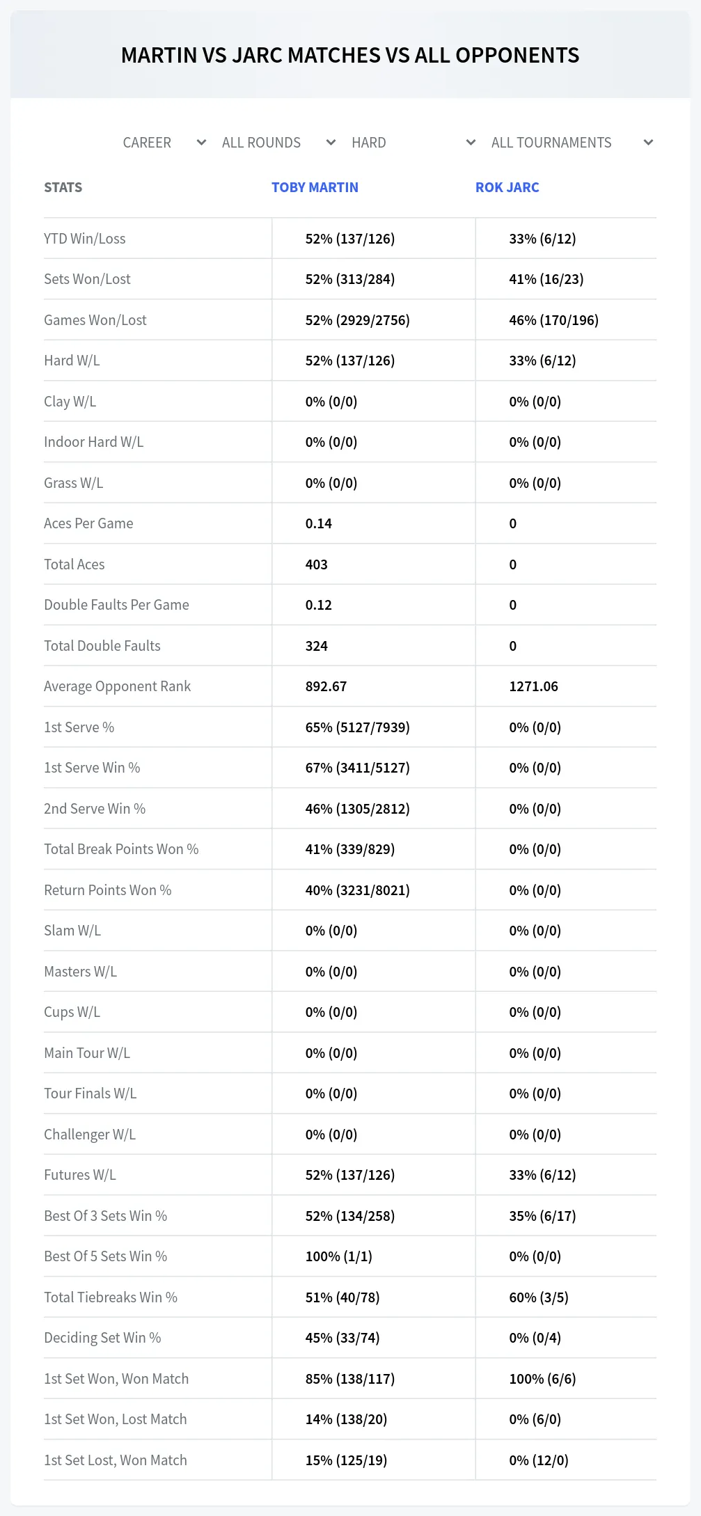 Toby Martin Rok Jarc Prediction Stats