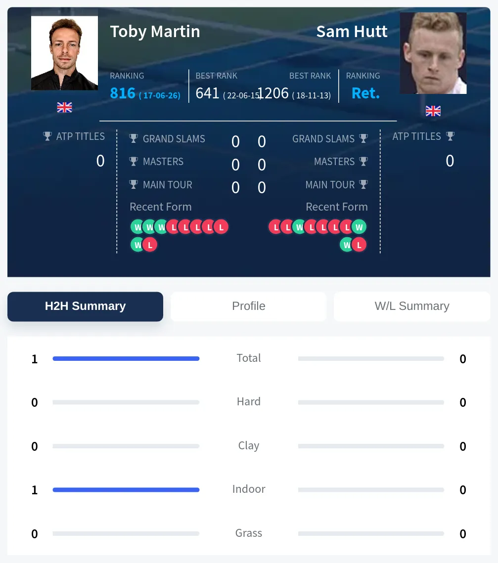 Martin Hutt H2h Summary Stats