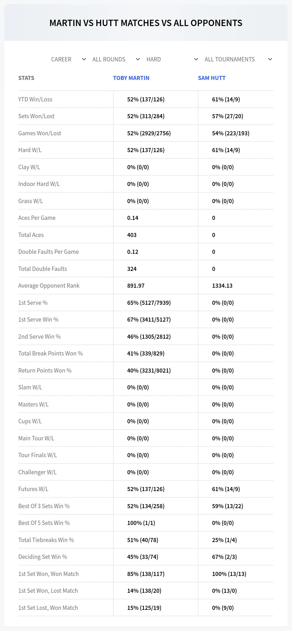 Toby Martin Sam Hutt Prediction Stats