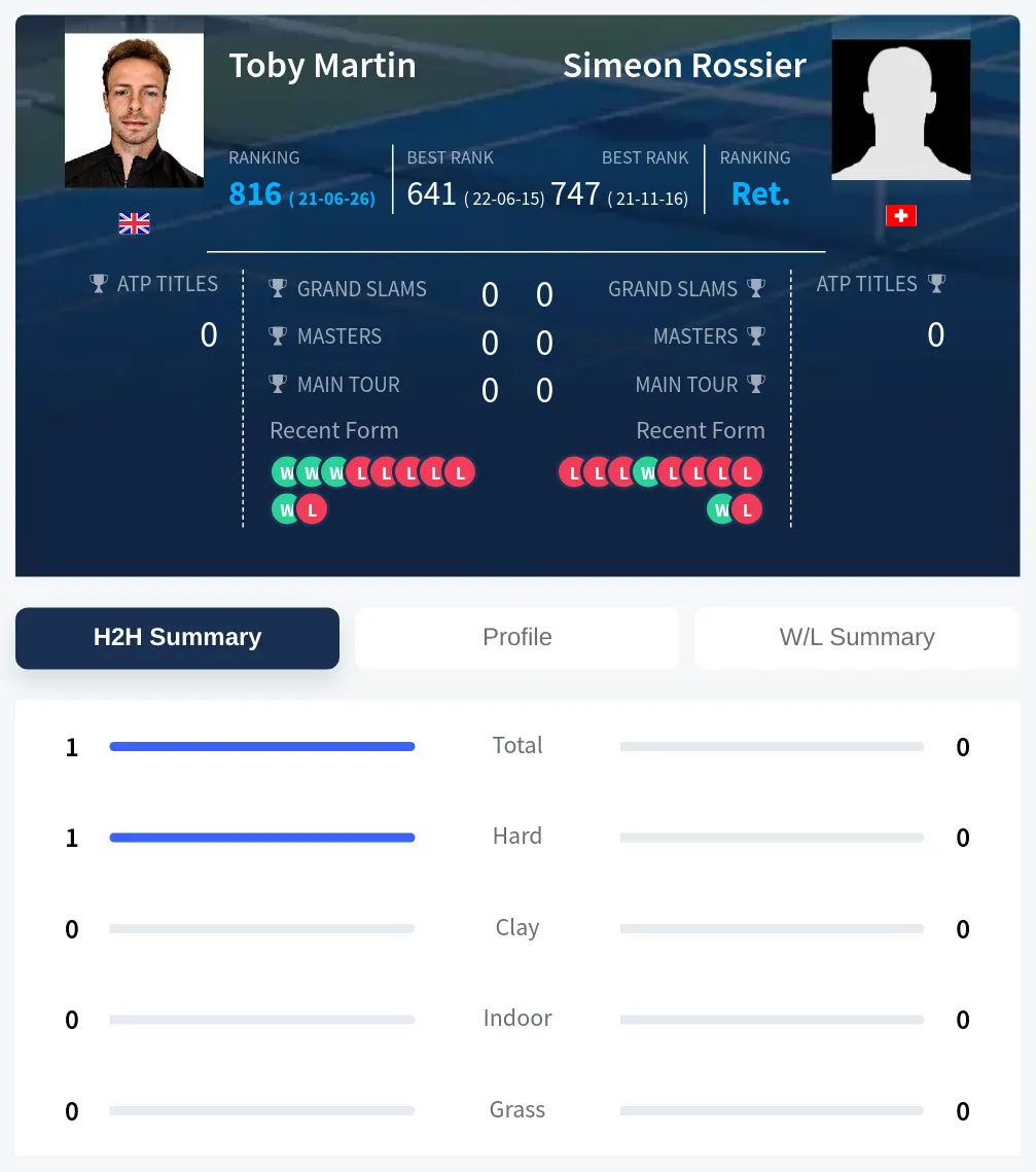 Martin Rossier H2h Summary Stats