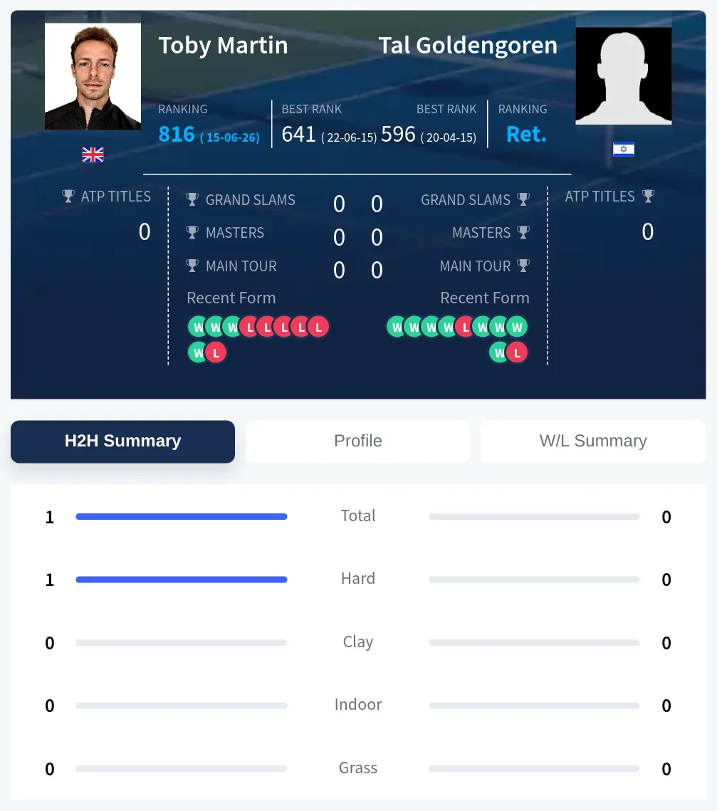 Martin Goldengoren H2h Summary Stats