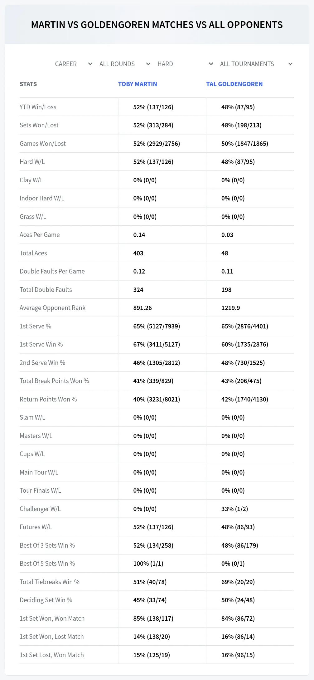 Toby Martin Tal Goldengoren Prediction Stats