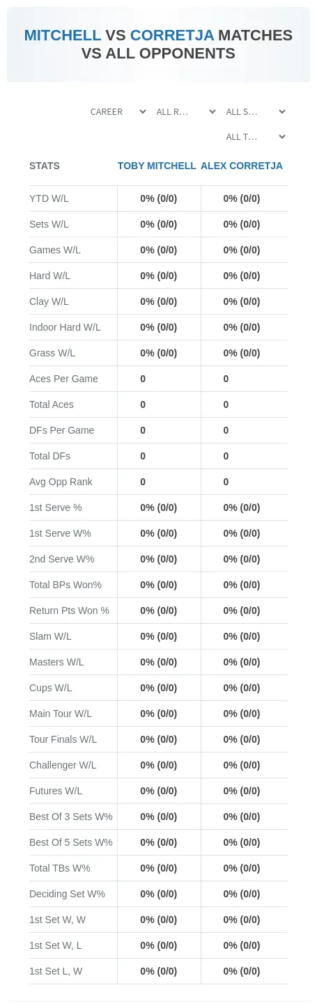 Toby Mitchell Alex Corretja Prediction Stats