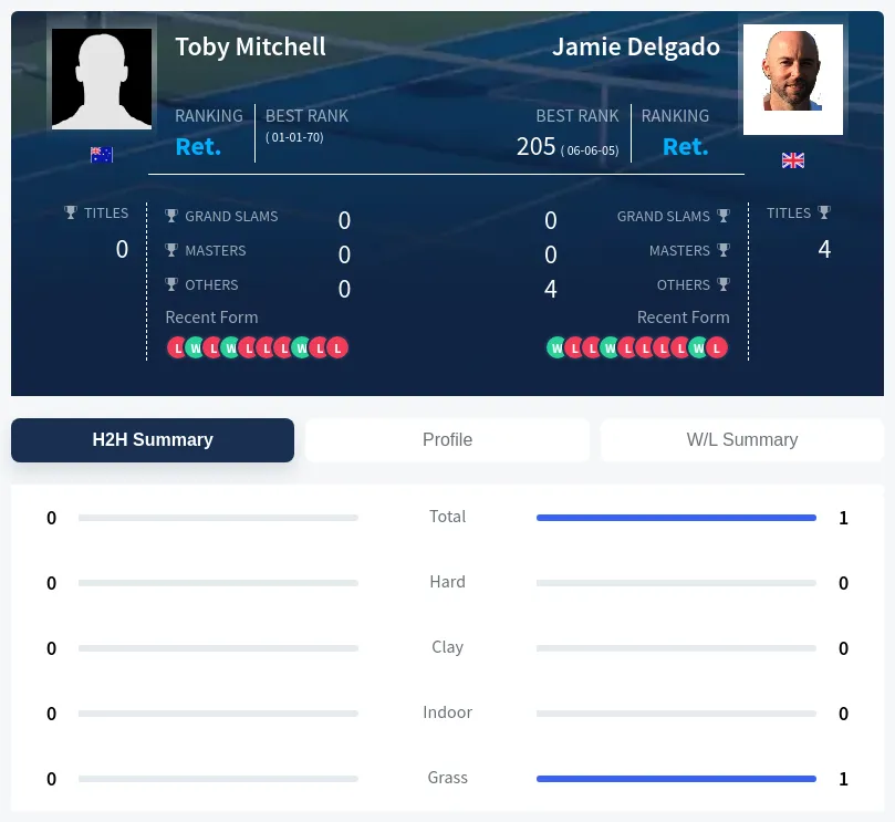 Mitchell Delgado H2h Summary Stats
